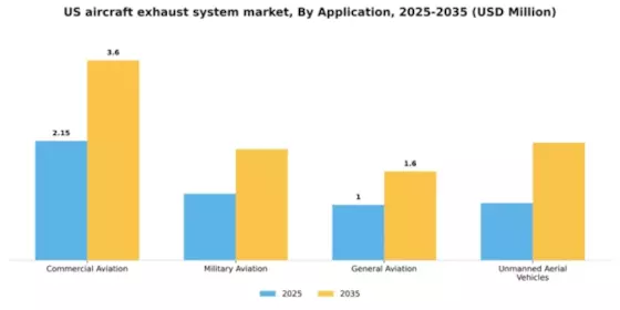 US Aircraft Exhaust System Market Segment Image 0