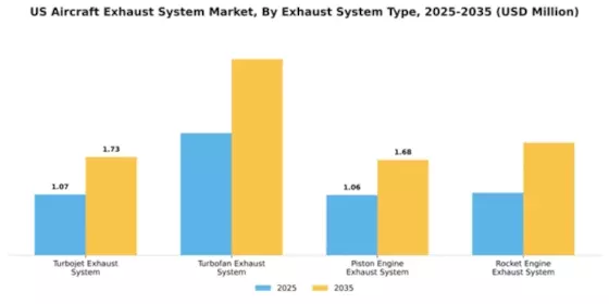 US Aircraft Exhaust System Market Segment Image 2