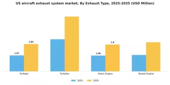 US Aircraft Exhaust System Market Segment Image 1