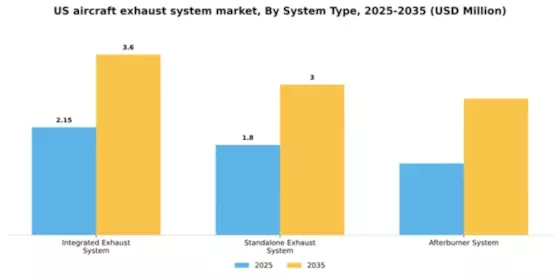 US Aircraft Exhaust System Market Segment Image 3