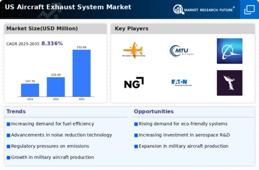 US Aircraft Exhaust System Market Infographic