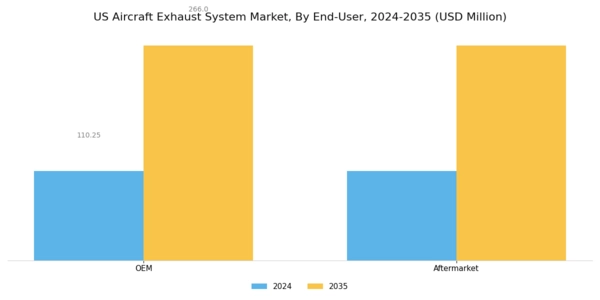 US Aircraft Exhaust System Market Segment Image 2