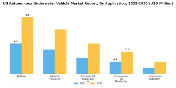 US Autonomous Underwater Vehicle Market Segment Image 0