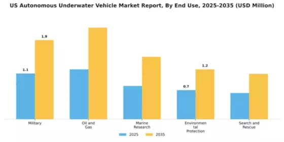 US Autonomous Underwater Vehicle Market Segment Image 1