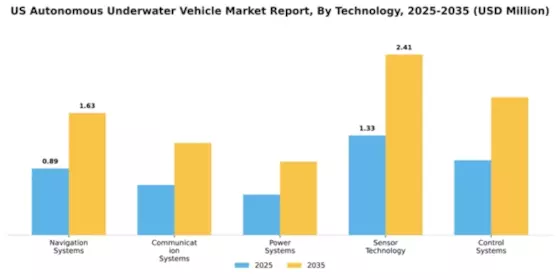 US Autonomous Underwater Vehicle Market Segment Image 3