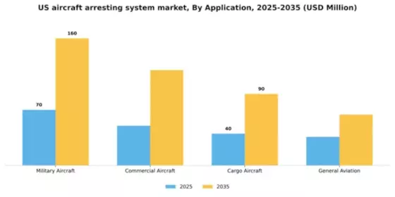 US Aircraft Arresting System Market Segment Image 0
