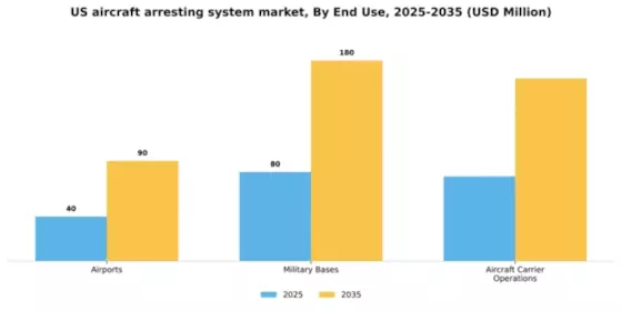 US Aircraft Arresting System Market Segment Image 1
