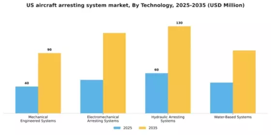 US Aircraft Arresting System Market Segment Image 2