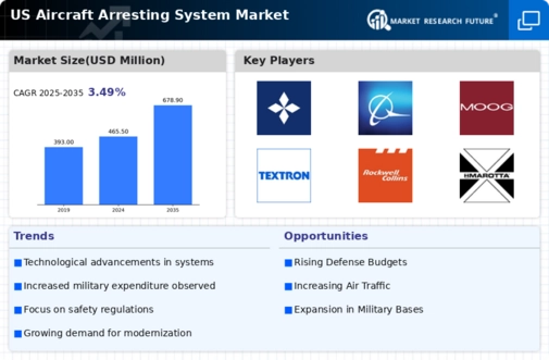 US Aircraft Arresting System Market Infographic