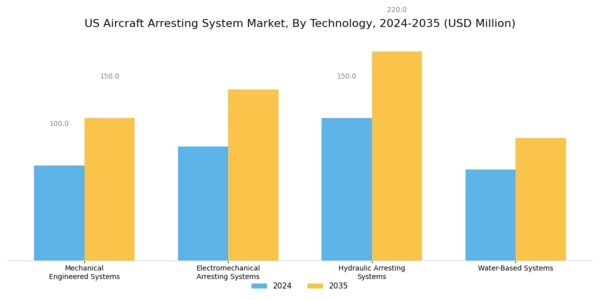 US Aircraft Arresting System Market Segment Image 1