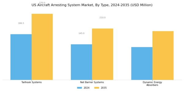 US Aircraft Arresting System Market Segment Image 2