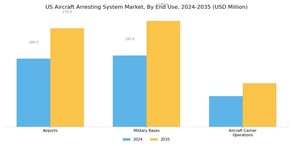 US Aircraft Arresting System Market Segment Image 3