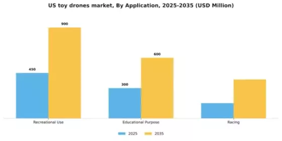 US Toy Drones Market Segment Image 1