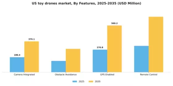 US Toy Drones Market Segment Image 2