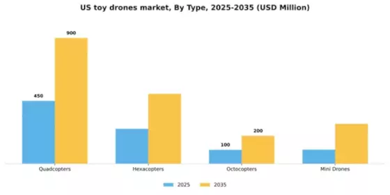 US Toy Drones Market Segment Image 3