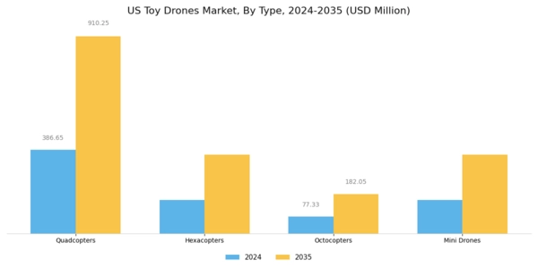 US Toy Drones Market Segment Image 0