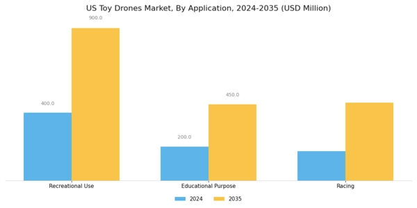 US Toy Drones Market Segment Image 1