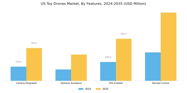 US Toy Drones Market Segment Image 3