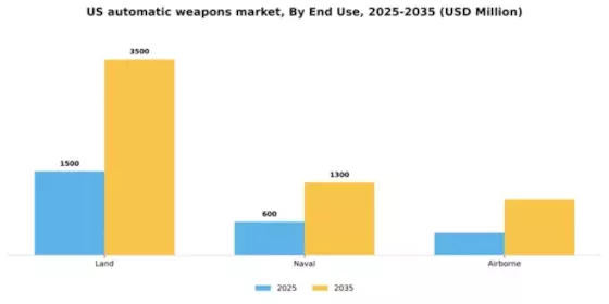 US Automatic Weapons Market Segment Image 0