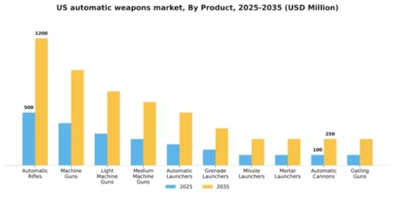 US Automatic Weapons Market Segment Image 1