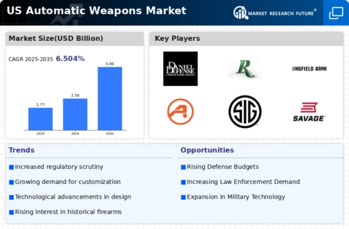 US Automatic Weapons Market Infographic