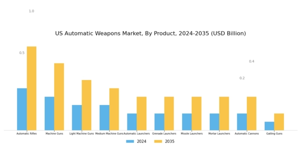 US Automatic Weapons Market Segment Image 0