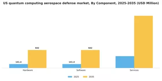 US Quantum Computing Aerospace Defense Market Segment Image 1