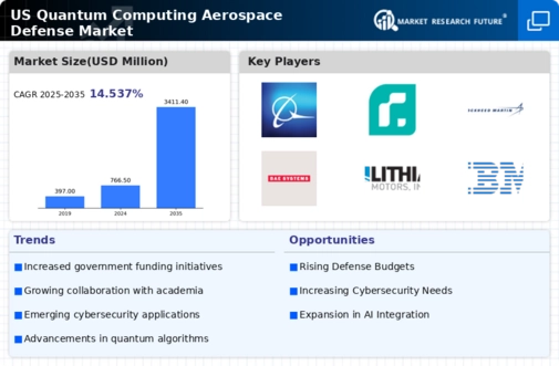 US Quantum Computing Aerospace Defense Market Infographic