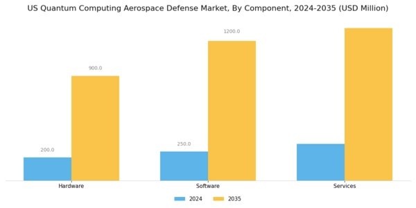 US Quantum Computing Aerospace Defense Market Segment Image 0