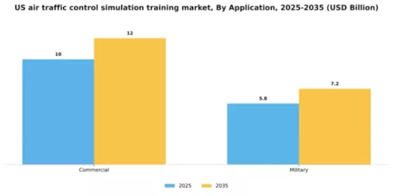 US Air Traffic Control Simulation Training Market Segment Image 0