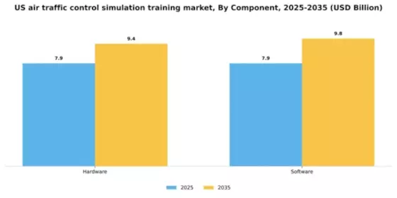 US Air Traffic Control Simulation Training Market Segment Image 1