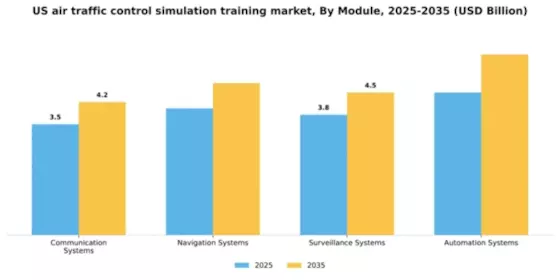 US Air Traffic Control Simulation Training Market Segment Image 2