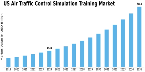 US Air Traffic Control Simulation Training Market Size