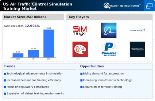 US Air Traffic Control Simulation Training Market Infographic