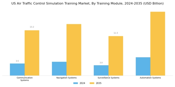 US Air Traffic Control Simulation Training Market Segment Image 0