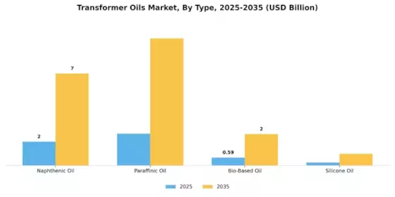 Transformer Oil Market Segment Image 0