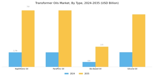 Transformer Oil Market Segment Image 0