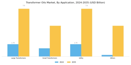 Transformer Oil Market Segment Image 1