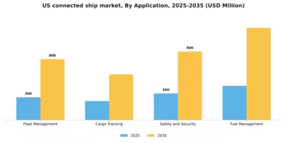 US Connected Ship Market Segment Image 0
