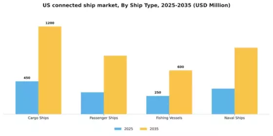 US Connected Ship Market Segment Image 2