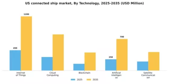 US Connected Ship Market Segment Image 3