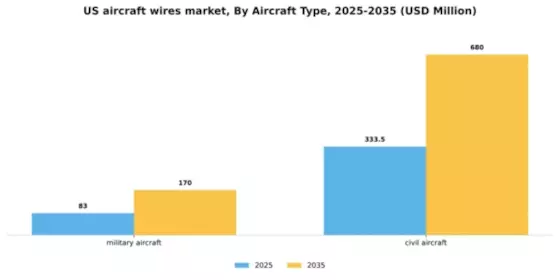 US Aircraft Wires Cables Market Segment Image 0