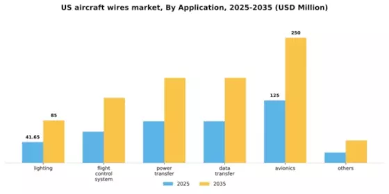 US Aircraft Wires Cables Market Segment Image 1