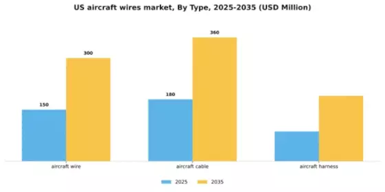US Aircraft Wires Cables Market Segment Image 3