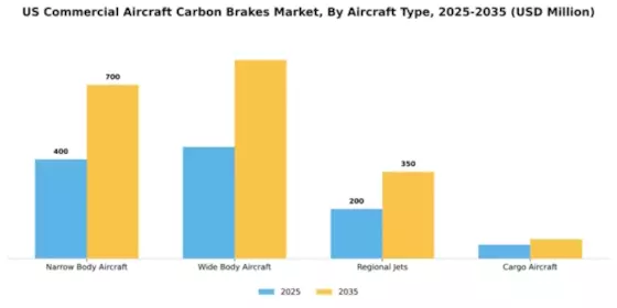 US Commercial Aircraft Carbon Brakes Market Segment Image 0