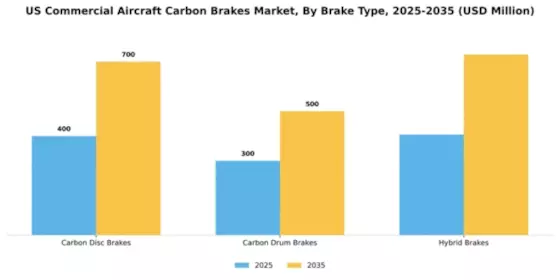 US Commercial Aircraft Carbon Brakes Market Segment Image 1