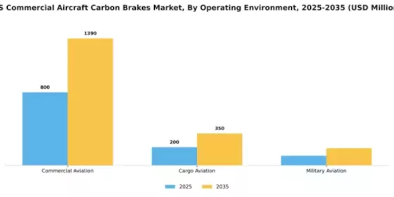 US Commercial Aircraft Carbon Brakes Market Segment Image 3