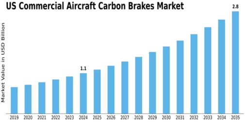 US Commercial Aircraft Carbon Brakes Market Size