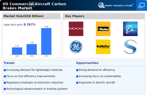 US Commercial Aircraft Carbon Brakes Market Infographic