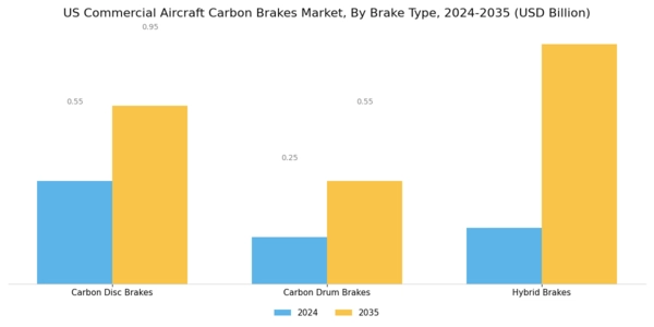 US Commercial Aircraft Carbon Brakes Market Segment Image 1